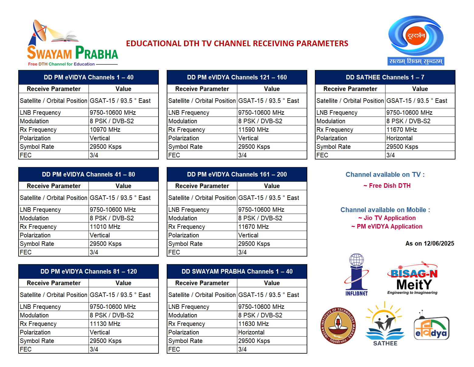 DTH receiving parameters